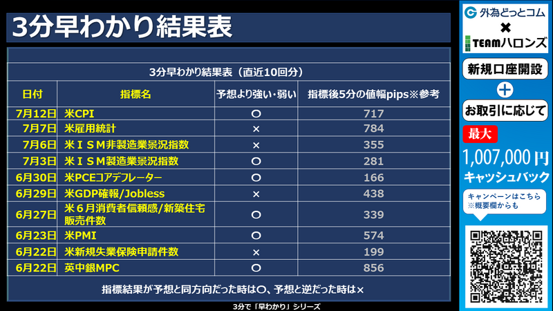 過去の3分早わかりの結果