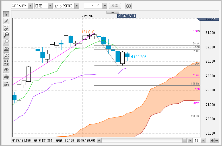 GBP/JPY日足チャート