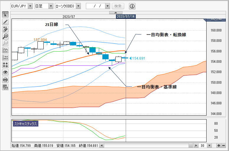 EUR/JPY日足チャート