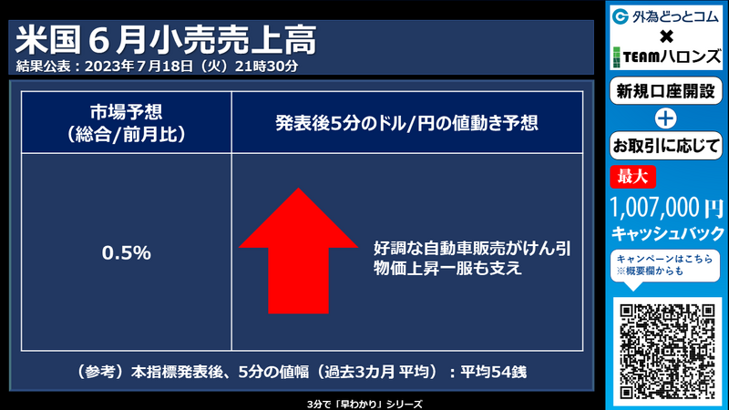 米国6月小売売上高への反応