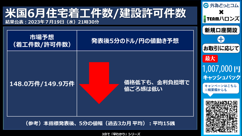 米国６月住宅着工/建設許可件数への反応