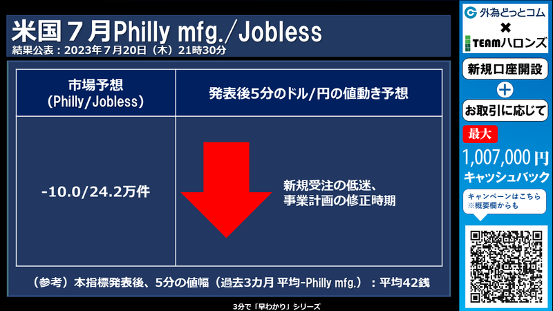 米国7月フィラデルフィア連銀製造業景気指数/新規失業保険申請件数への反応
