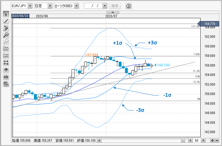 EUR/JPY日足チャート