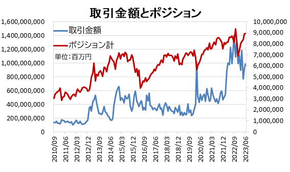 取引金額とポジション計:協会まとめ