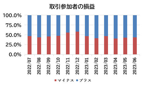 取引参加者の損益:外為どっとコム