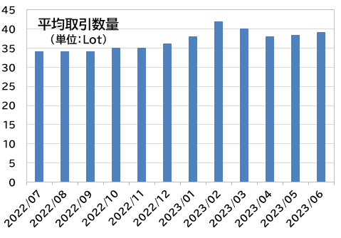 平均取引数量:外為どっとコム
