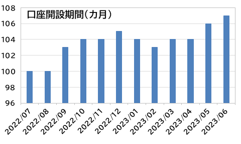 口座開設期間:外為どっとコム