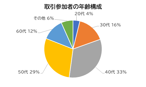 取引参加者の年齢構成取引:外為どっとコム