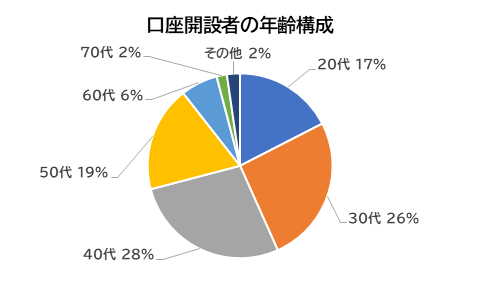 口座開設者の年齢構成口座:外為どっとコム