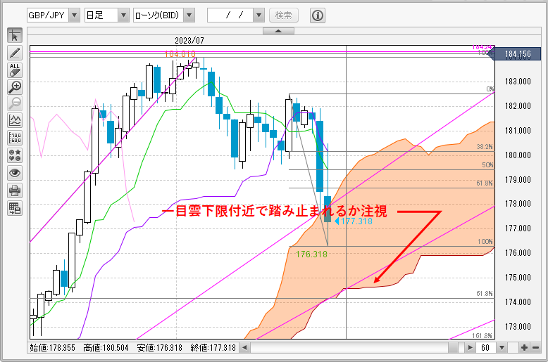 GBP/JPY日足チャート
