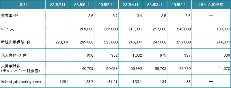 雇用関連指標一覧