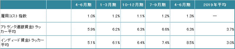 雇用関連指標一覧