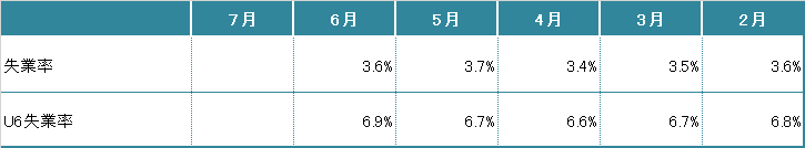 雇用関連指標一覧