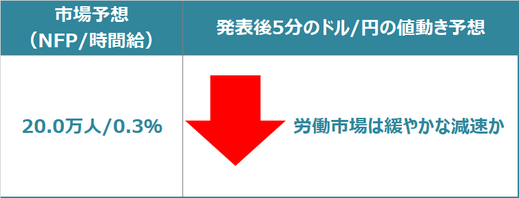 ドル円の反応予想