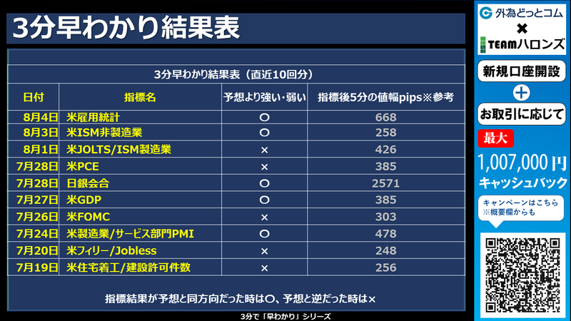 過去の3分早わかりの結果
