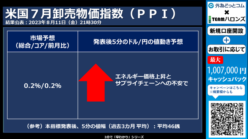 米国7月卸売物価指数への反応