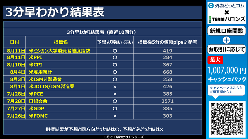 過去の3分早わかりの結果