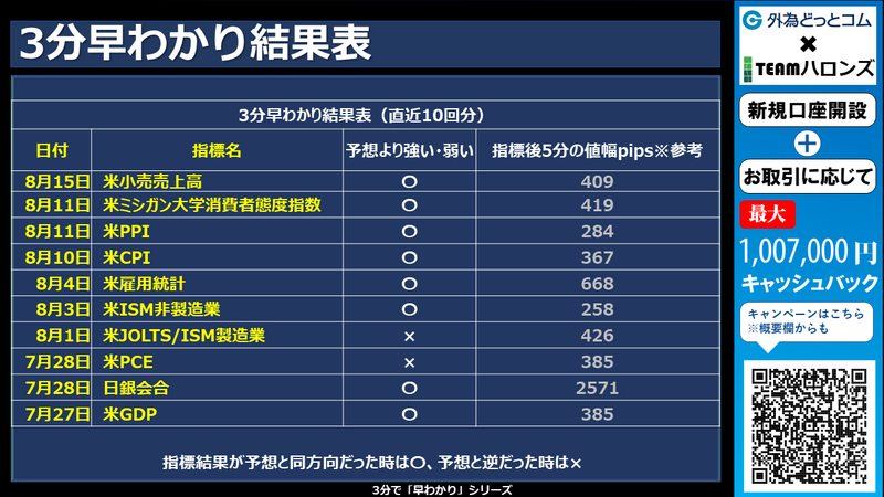 過去の3分早わかりの結果