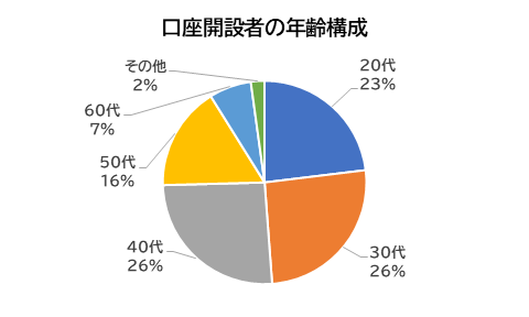 口座開設者の年齢構成口座：外為どっとコム