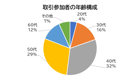 取引参加者の年齢構成取引：外為どっとコム