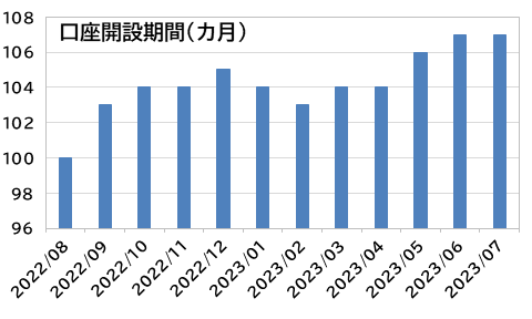 口座開設期間：外為どっとコム