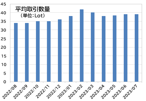 平均取引数量：外為どっとコム