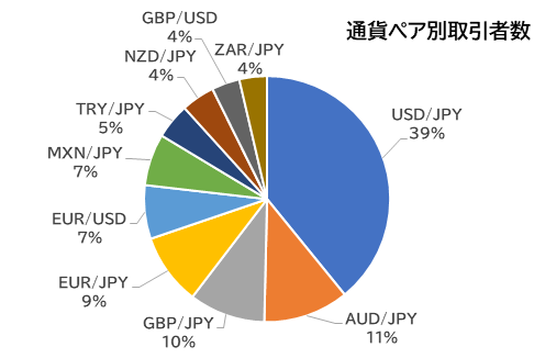 通貨別取引者数：外為どっとコム