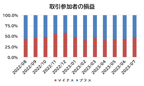 取引参加者の損益：外為どっとコム