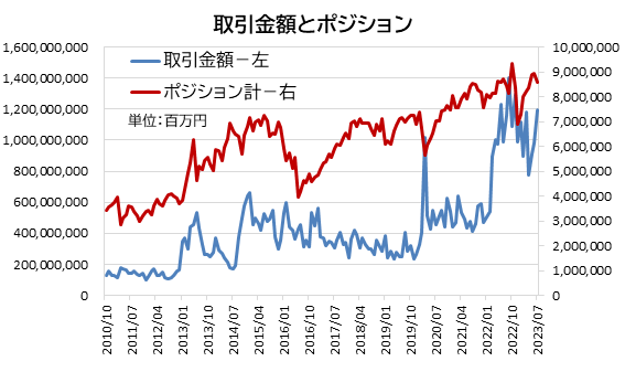 取引金額とポジション計：協会まとめ