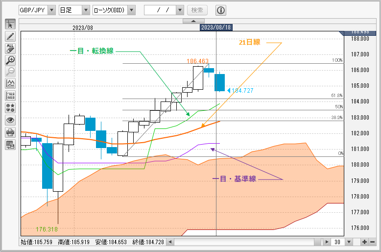 GBP/JPY日足チャート