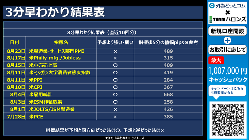 過去の3分早わかりの結果