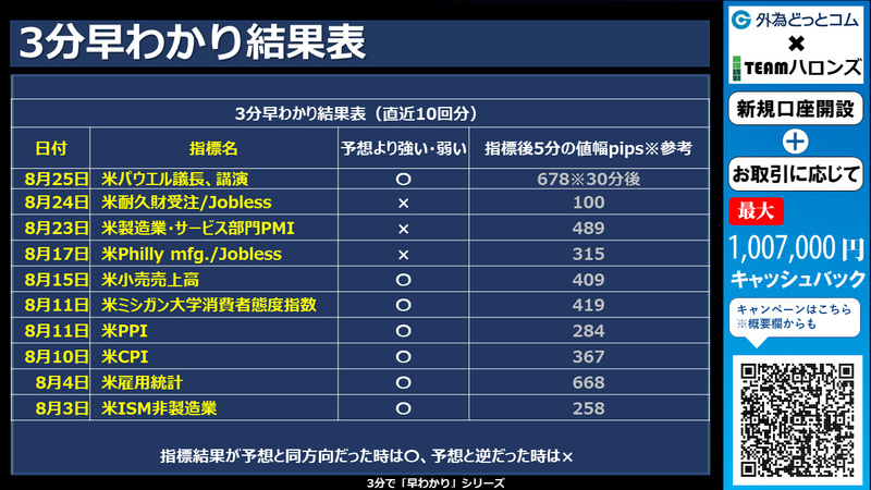 過去の3分早わかりの結果