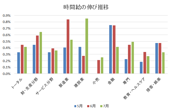 賃金の伸び推移
