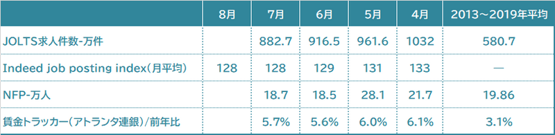 雇用関連指標一覧