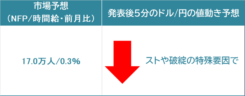ドル円の反応予想