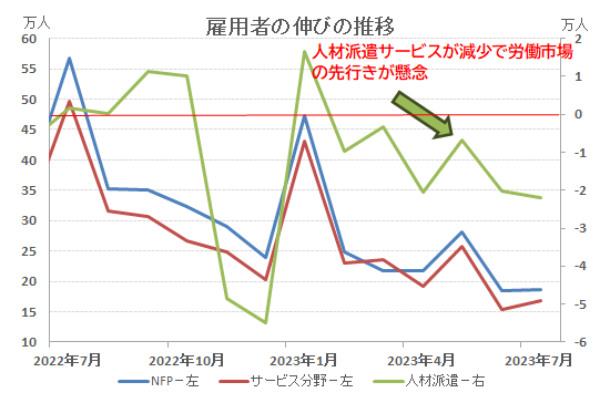雇用者数の伸びの推移