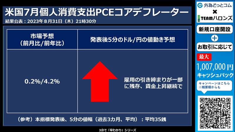 米国7月個人消費支出PCEコアデフレーターへの反応