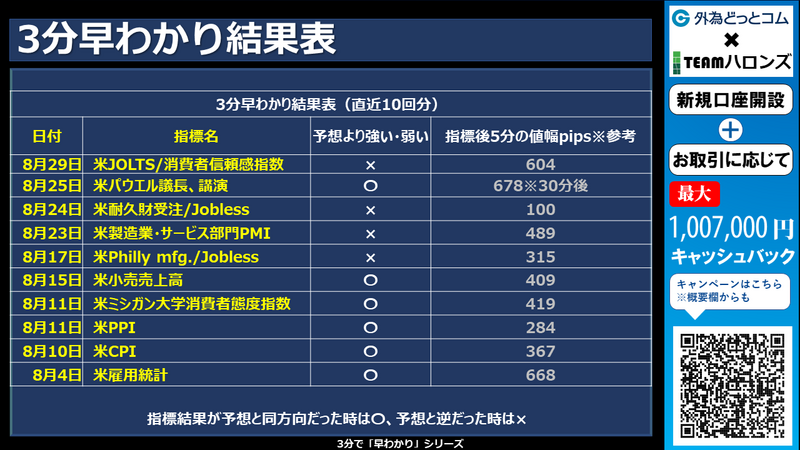 過去の3分早わかりの結果