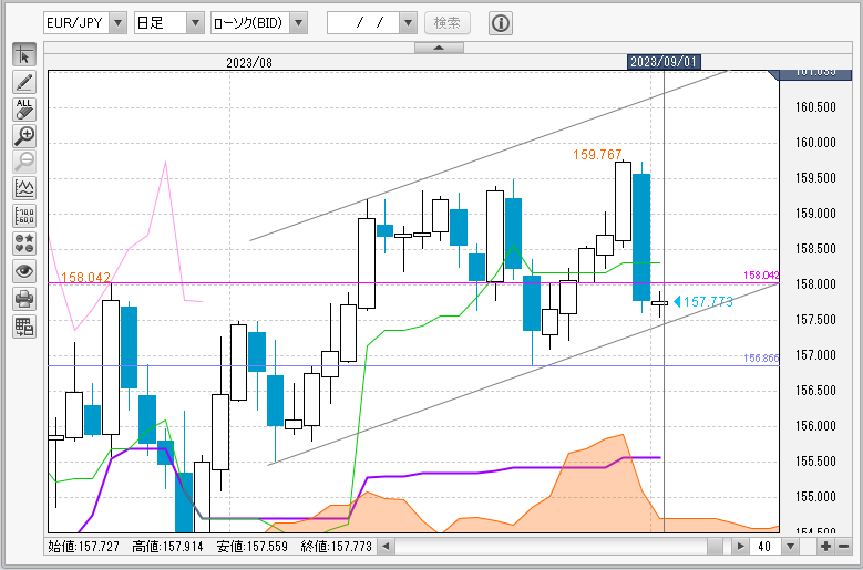 EUR/JPY日足チャート