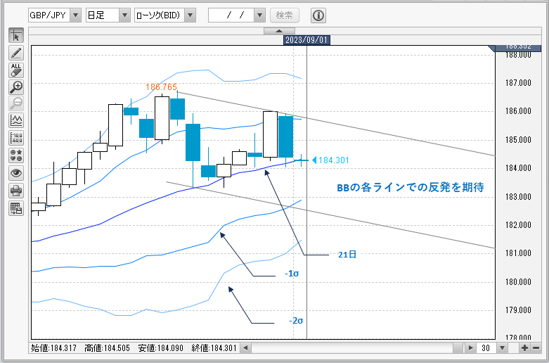 GBP/JPY日足チャート