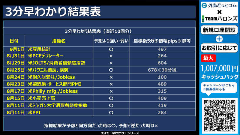 過去の3分早わかりの結果