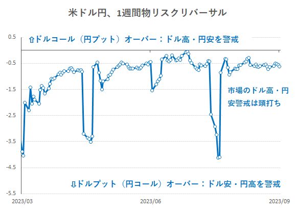 ドル円 1Wリスクリバーサル