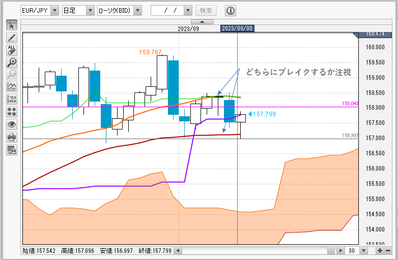 EUR/JPY日足チャート