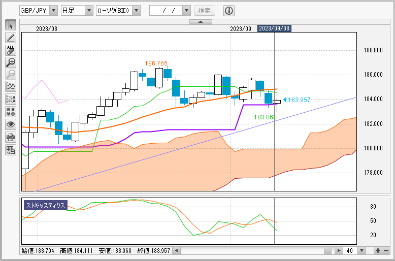 GBP/JPY日足チャート