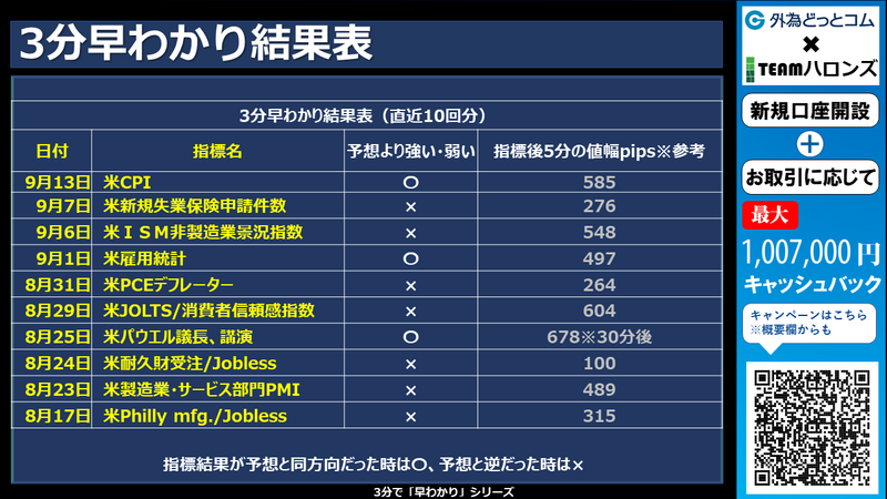 過去の3分早わかりの結果