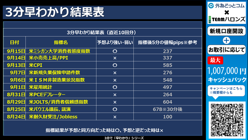過去の3分早わかりの結果