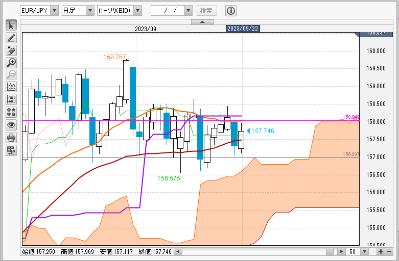 EUR/JPY日足チャート