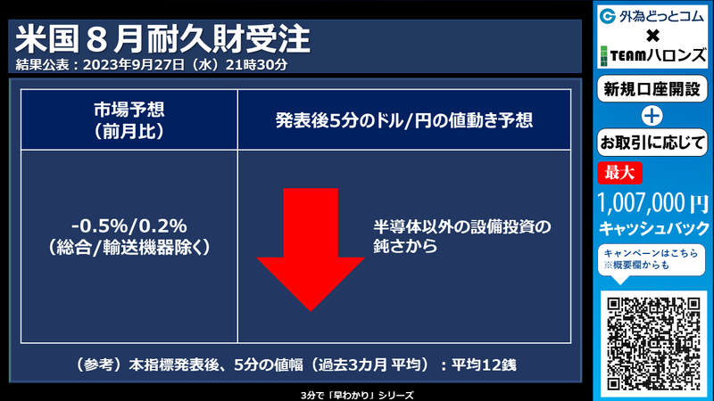 米国８月耐久財受注への反応