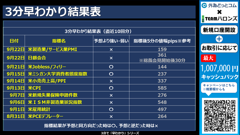 過去の3分早わかりの結果