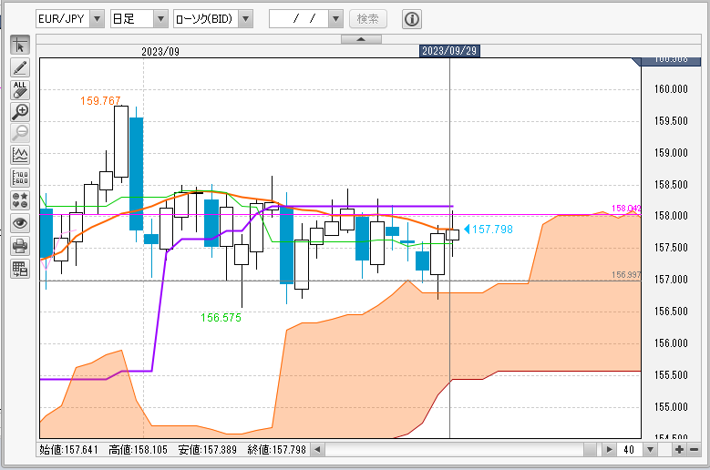 EUR/JPY日足チャート